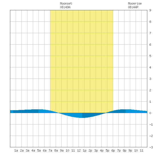 Sabine Lake tide chart for Wednesday, February 8, 2023
