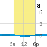 Sabine Lake tide chart for Wednesday, February 8, 2023