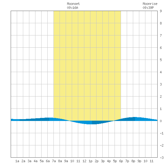 Sabine Lake tide chart for Thursday, February 9, 2023