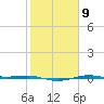 Sabine Lake tide chart for Thursday, February 9, 2023