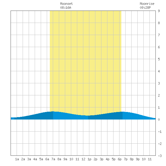 Sabine Lake tide chart for Friday, March 10, 2023