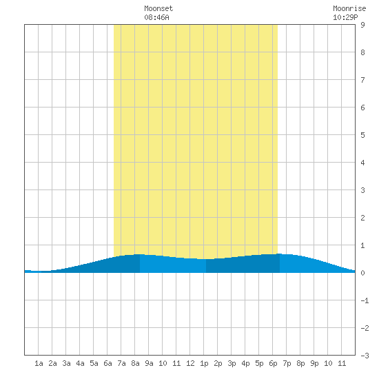 Sabine Lake tide chart for Saturday, March 11, 2023
