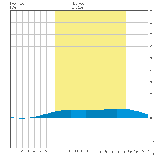 Sabine Lake tide chart for Sunday, March 12, 2023