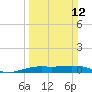 Sabine Lake tide chart for Sunday, March 12, 2023