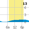 Sabine Lake tide chart for Monday, March 13, 2023