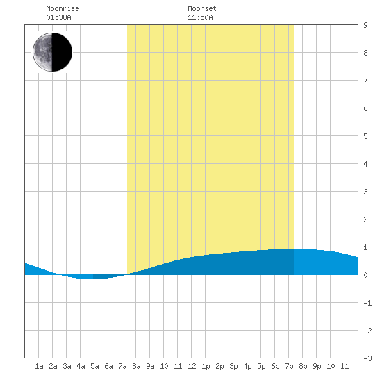 Sabine Lake tide chart for Tuesday, March 14, 2023