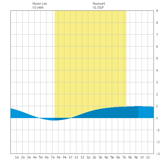 Sabine Lake tide chart for Thursday, March 16, 2023