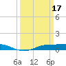 Sabine Lake tide chart for Friday, March 17, 2023