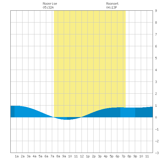 Sabine Lake tide chart for Saturday, March 18, 2023