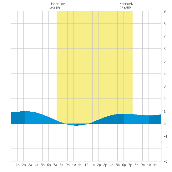 Sabine Lake tide chart for Sunday, March 19, 2023