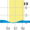 Sabine Lake tide chart for Sunday, March 19, 2023