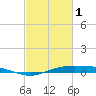 Sabine Lake tide chart for Wednesday, March 1, 2023
