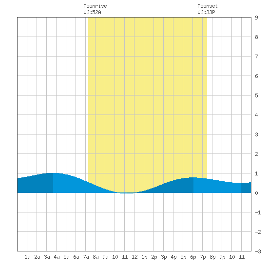 Sabine Lake tide chart for Monday, March 20, 2023