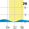 Sabine Lake tide chart for Monday, March 20, 2023