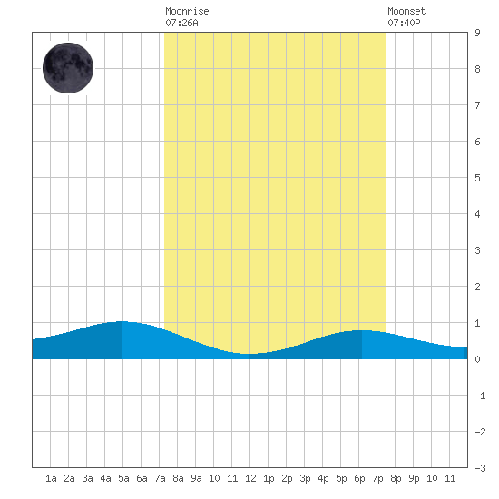 Sabine Lake tide chart for Tuesday, March 21, 2023