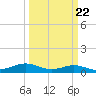 Sabine Lake tide chart for Wednesday, March 22, 2023