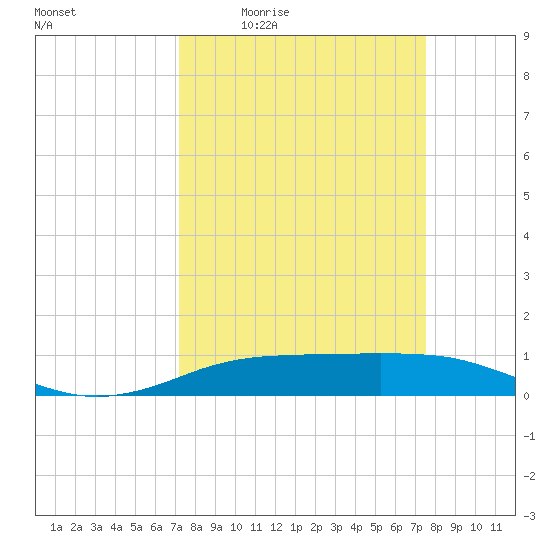 Sabine Lake tide chart for Sunday, March 26, 2023