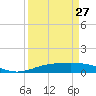 Sabine Lake tide chart for Monday, March 27, 2023