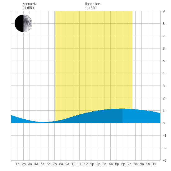 Sabine Lake tide chart for Tuesday, March 28, 2023