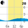 Sabine Lake tide chart for Tuesday, March 28, 2023