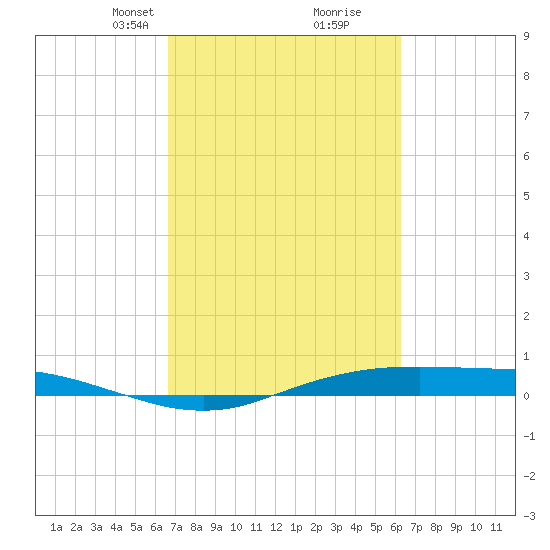 Sabine Lake tide chart for Thursday, March 2, 2023