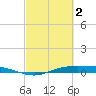 Sabine Lake tide chart for Thursday, March 2, 2023