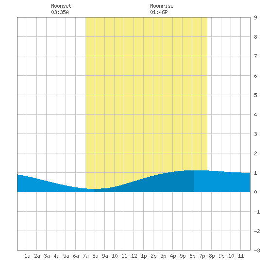 Sabine Lake tide chart for Thursday, March 30, 2023