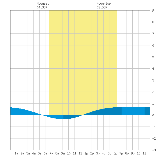 Sabine Lake tide chart for Friday, March 3, 2023