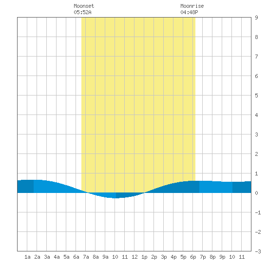 Sabine Lake tide chart for Sunday, March 5, 2023