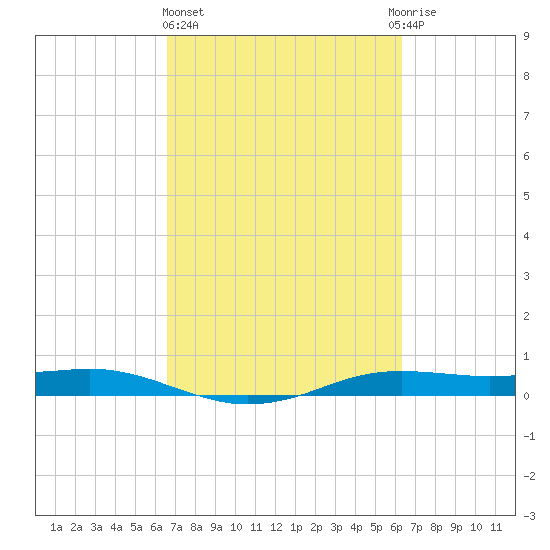 Sabine Lake tide chart for Monday, March 6, 2023