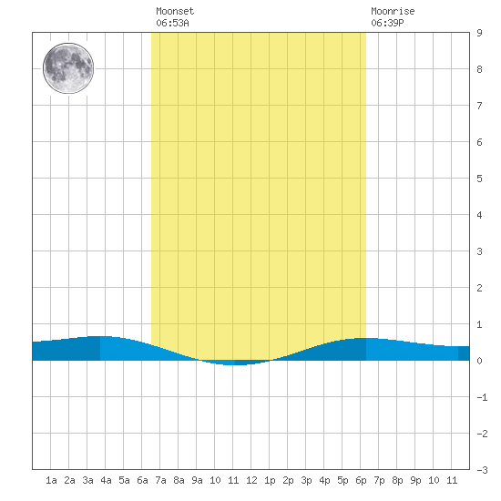 Sabine Lake tide chart for Tuesday, March 7, 2023
