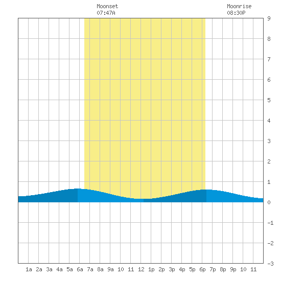 Sabine Lake tide chart for Thursday, March 9, 2023