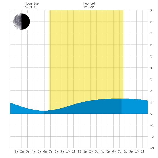 Sabine Lake tide chart for Thursday, April 13, 2023