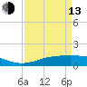 Sabine Lake tide chart for Thursday, April 13, 2023