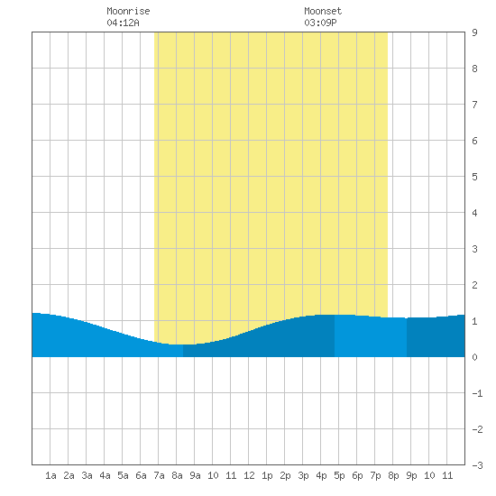 Sabine Lake tide chart for Saturday, April 15, 2023