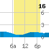 Sabine Lake tide chart for Sunday, April 16, 2023