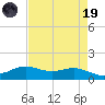 Sabine Lake tide chart for Wednesday, April 19, 2023
