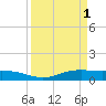 Sabine Lake tide chart for Saturday, April 1, 2023