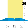 Sabine Lake tide chart for Thursday, April 20, 2023