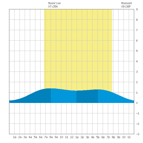 Sabine Lake tide chart for Friday, April 21, 2023