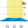 Sabine Lake tide chart for Friday, April 21, 2023