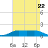 Sabine Lake tide chart for Saturday, April 22, 2023