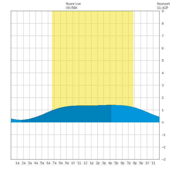 Sabine Lake tide chart for Sunday, April 23, 2023
