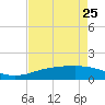 Sabine Lake tide chart for Tuesday, April 25, 2023