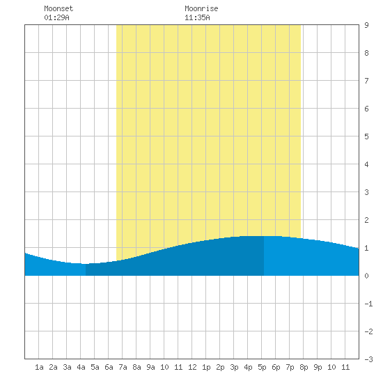 Sabine Lake tide chart for Wednesday, April 26, 2023