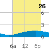 Sabine Lake tide chart for Wednesday, April 26, 2023