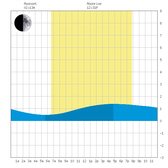 Sabine Lake tide chart for Thursday, April 27, 2023