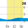 Sabine Lake tide chart for Friday, April 28, 2023