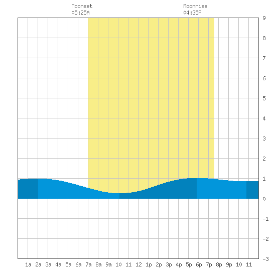 Sabine Lake tide chart for Sunday, April 2, 2023