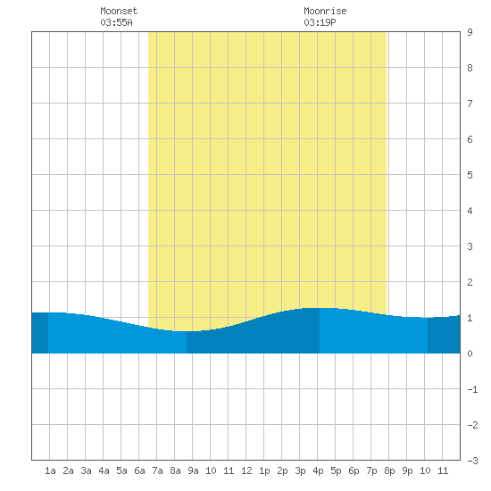 Sabine Lake tide chart for Sunday, April 30, 2023